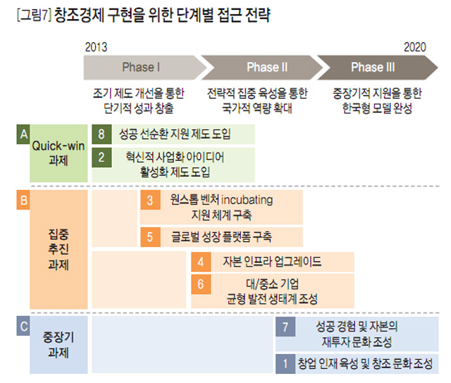 [그림7] 창조경제 구현을 위한 단계별 접근 전략