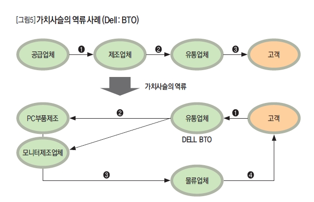 가치사슬의 역류 사례(Dell:BTO)