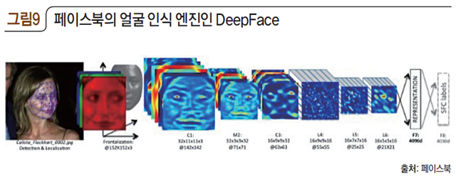 그림9 페이스북의 얼굴 인식 엔진인 DeepFace