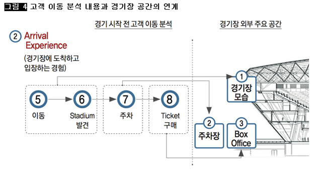 [그림 4] 고객 이동 분석 내용과 경기장 공간의 연계