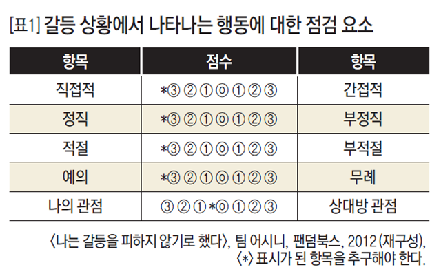 [표1] 갈등 상황에서 나타나는 행동에 대한 점검 요소