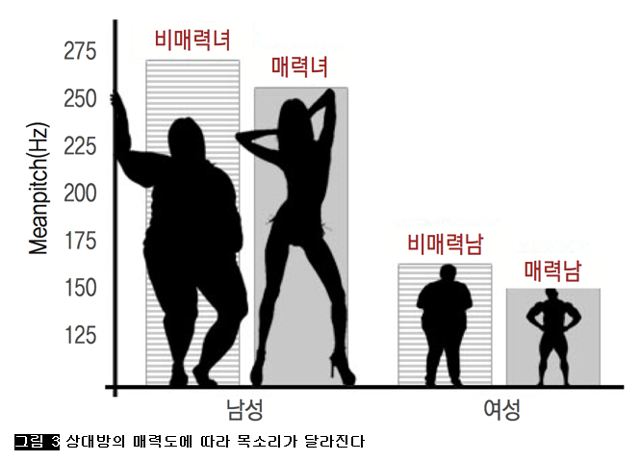 [그림 3] 상대방의 매력도에 따라 목소리가 달라진다