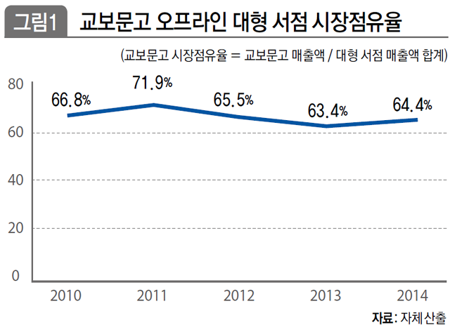 교보문고 오프라인 대형 서점 시장점유율