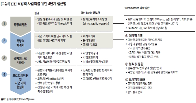 인간 욕망의 사업화를 위한 4단계 접근법