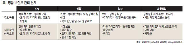 [표1] 명품 브랜드 관리 단계