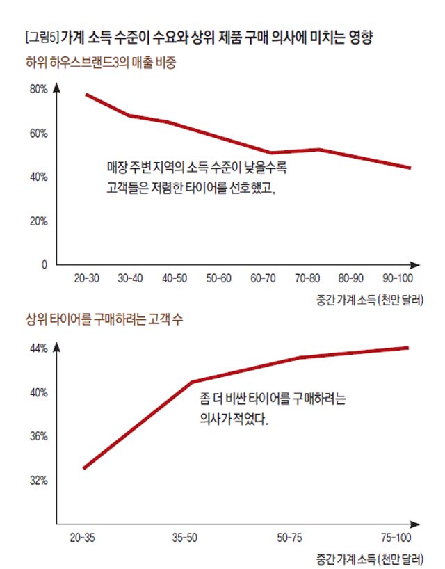 [그림5] 가계 소득 수준이 수요와 상위 제품 구매 의사에 미치는 영향