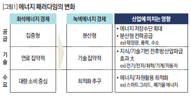 에너지 패러다임의 변화