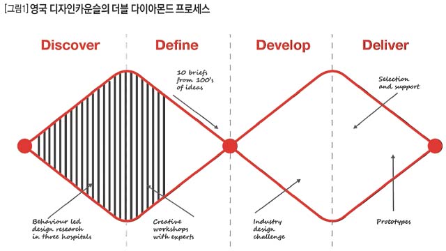 [그림1] 영국 디자인카운슬의 더블 다이아몬드 프로세스