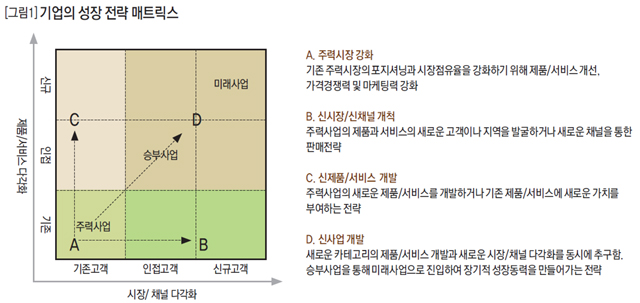 [그림1] 기업의 성장 전략 매트릭스