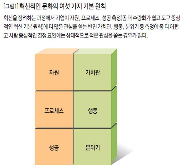 [그림1] 혁신적인 문화의 여섯 가지 기본 원칙