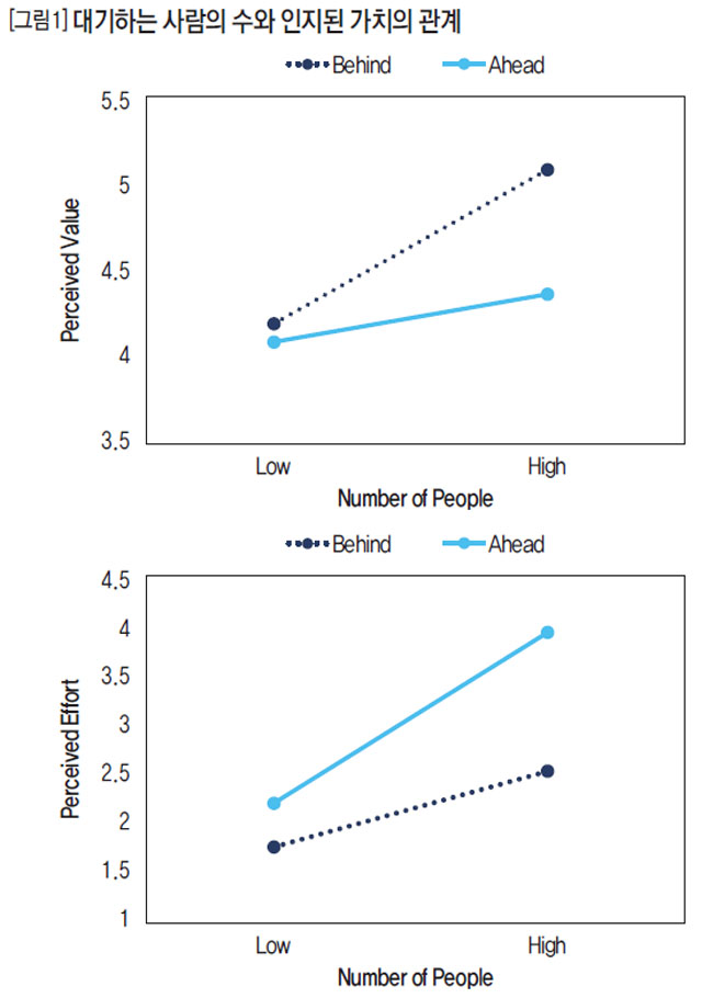 대기하는 사람의 수와 인지된 가치의관계