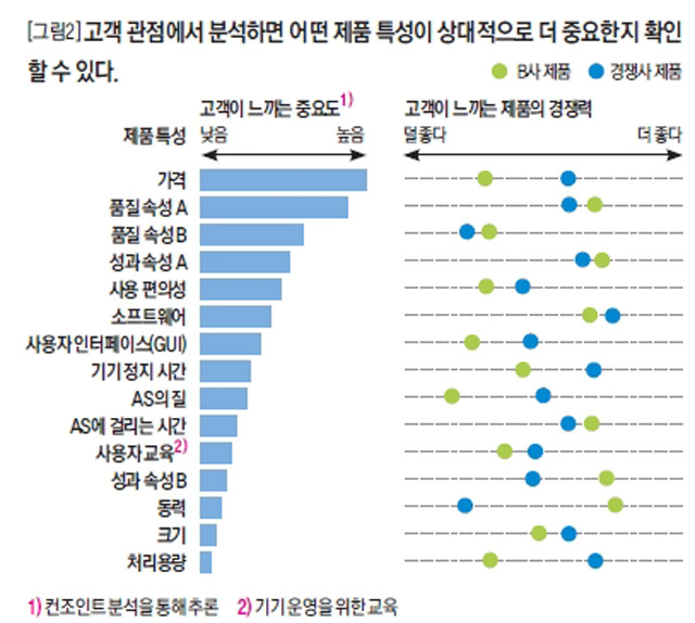 [그림2]고객 관점에서 분석하면 어떤 제품 특성이 상대적으로 더 중요한지 확인