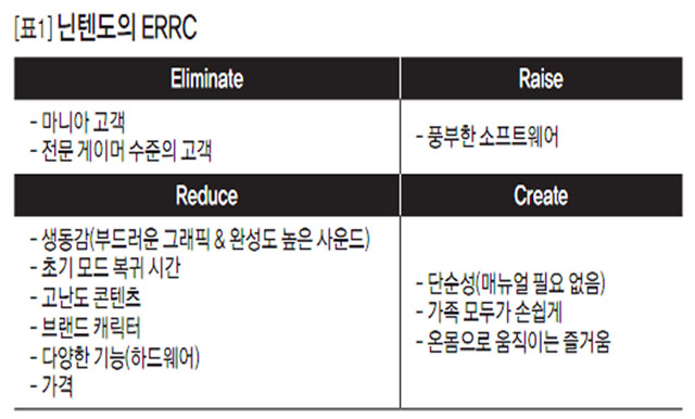 [표1] 닌텐도의 ERRC 