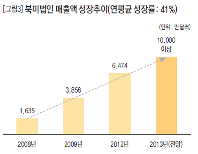 [그림3] 북미법인 매출액 성장추이 (연평균 성장률: 41%)