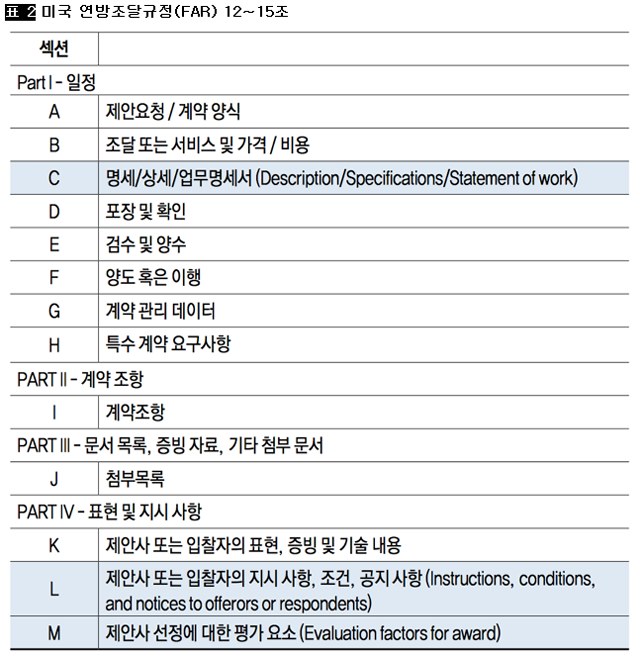 [표 2] 미국 연방조달규정(FAR) 12∼15조