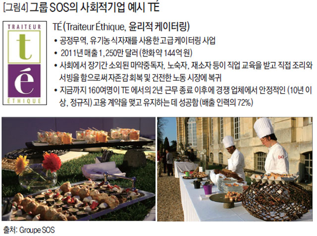 [그림4] 그룹 SOS의 사회적기업 예시 TE