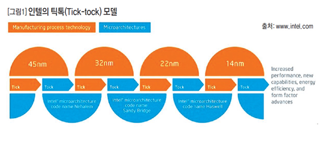 [그림1] 인텔의 틱톡(Tick-tock) 모델