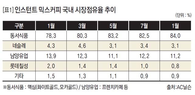 [표1] 인스턴트 믹스커피 국내 시장점유율 추이