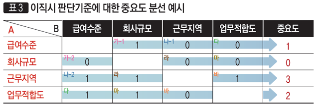 [표 3] 이직 시 판단기준에 대한 중요도 분석 예시