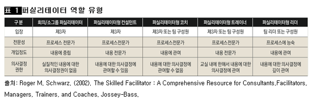 [표 1] 퍼실리테이터 역할 유형 