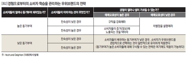 경험으로부터의 소비자 학습을 관리하는 우위브랜드의 전략