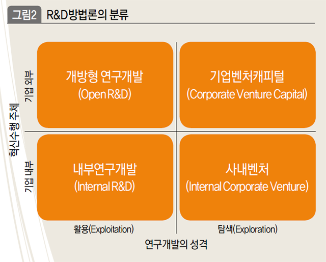 R&D방법론의 분류 