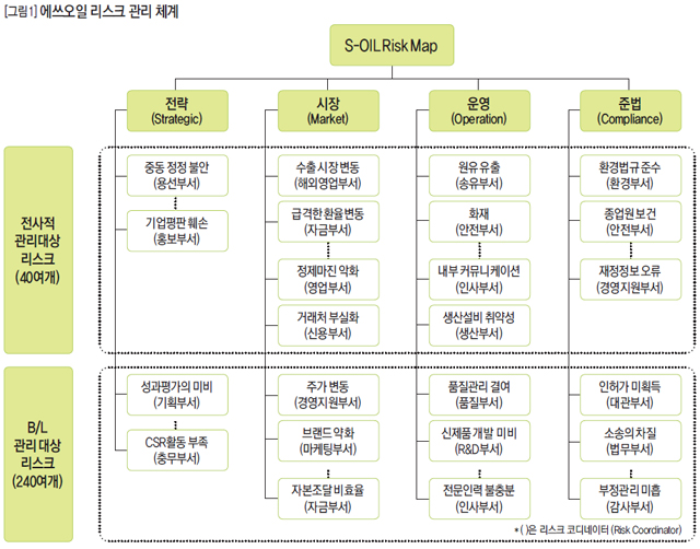 에쓰오일 리스크 관리 체계