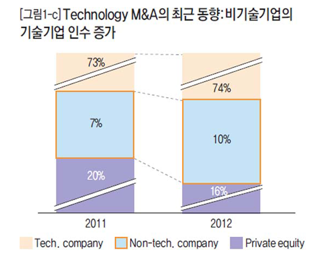 [그림 1-c] Technology M&A의 최근 동향 : 비기술기업의 기술기업 인수 증가