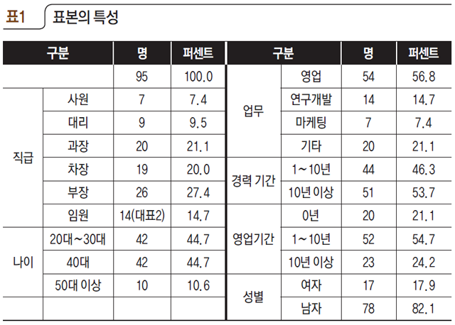 표1 표본의 특성