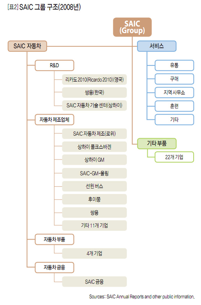 [표2] SAIC 그룹 구조(2008년)