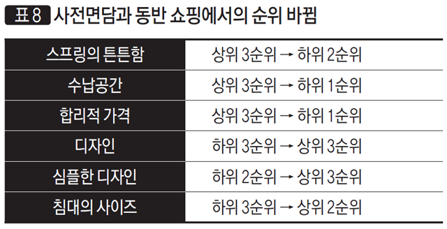 [표 8] 사전면담과 동반 쇼핑에서의 순위 바뀜