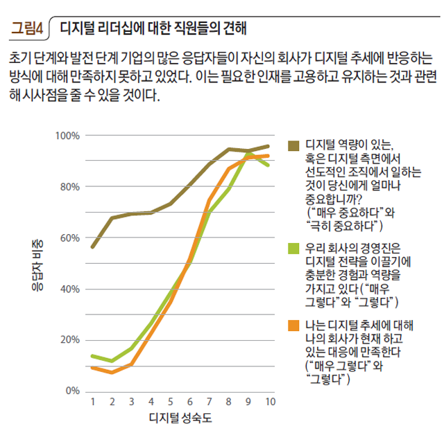 그림4 디지털 리더십에 대한 직원들의 견해