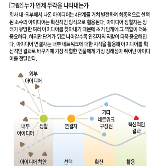 누가 언제 두각을 나타내는가