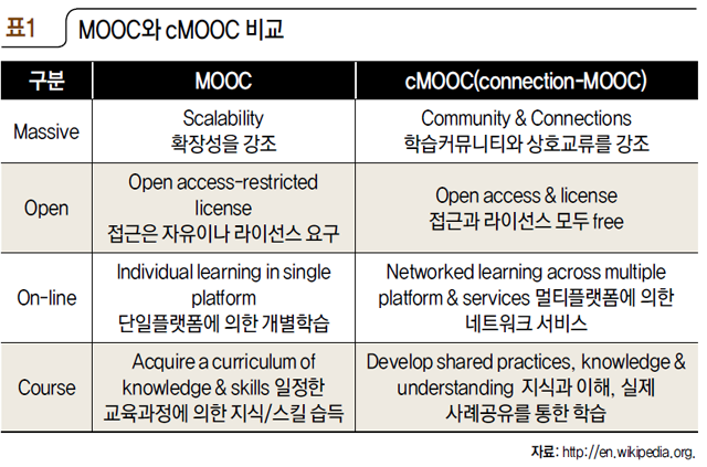 표1 MOOC와 cMOOC 비교