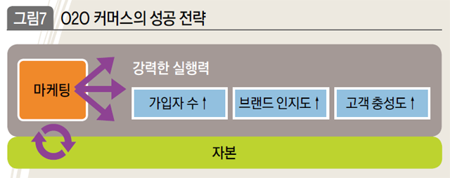 O2O 커머스의 성공 전략