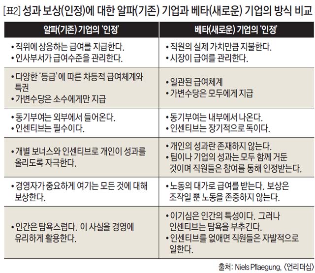 성과 보상(인정)에 대한 알파(기존) 기업과 베타(새로운) 기업의 방식 비교