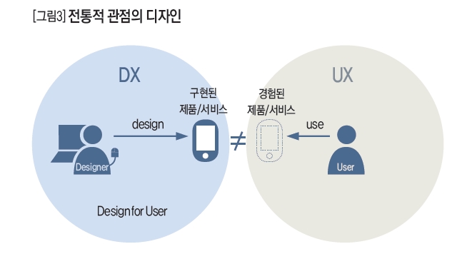 전통적 관점의 디자인