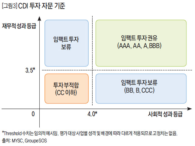 [그림3] CDI 투자 자문 기준