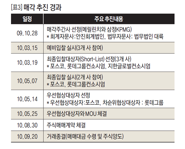 매각 추진 경과