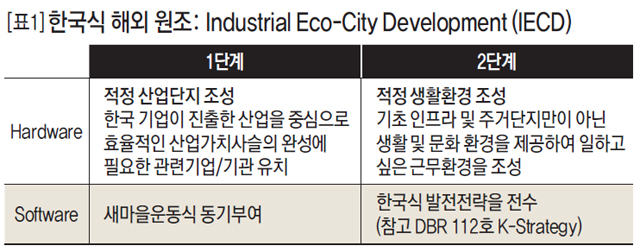 [표1] 한국식 해외 원조 :Industrial Eco-City Develoment (IECD)