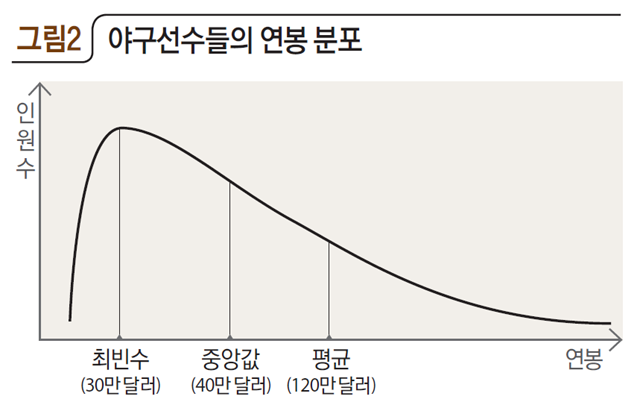 야구선수들의 연봉 분포