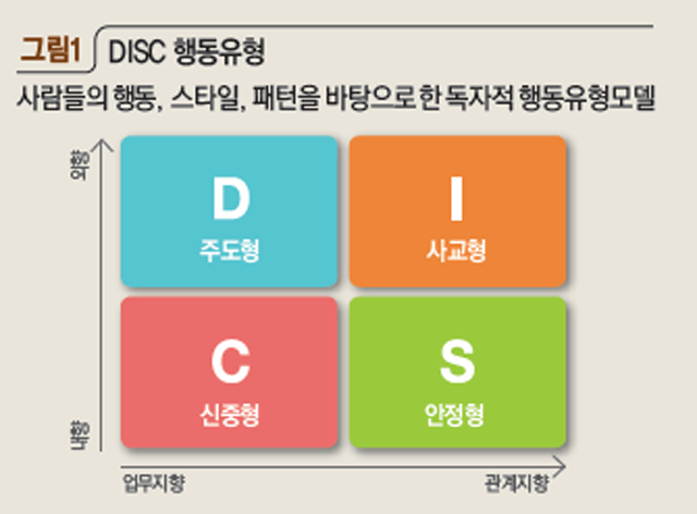DISC 행동유형