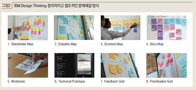 그림2 IBM Design Thinking 창의적이고 협조적인 문제해결 방식