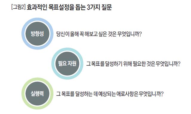 효과적인 목표설정을 돕는 3가지 질문