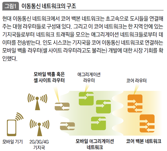 이동통신 네트워크의 구조