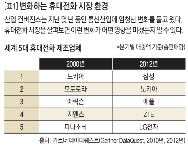 [표1] 변화하는 휴대전화 시장 환경