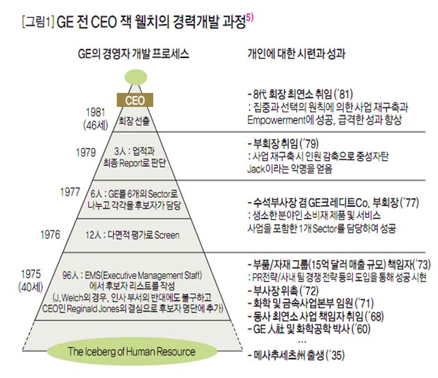 [그림1]GE 전 CEO 잭 웰치의 경력개발 과정