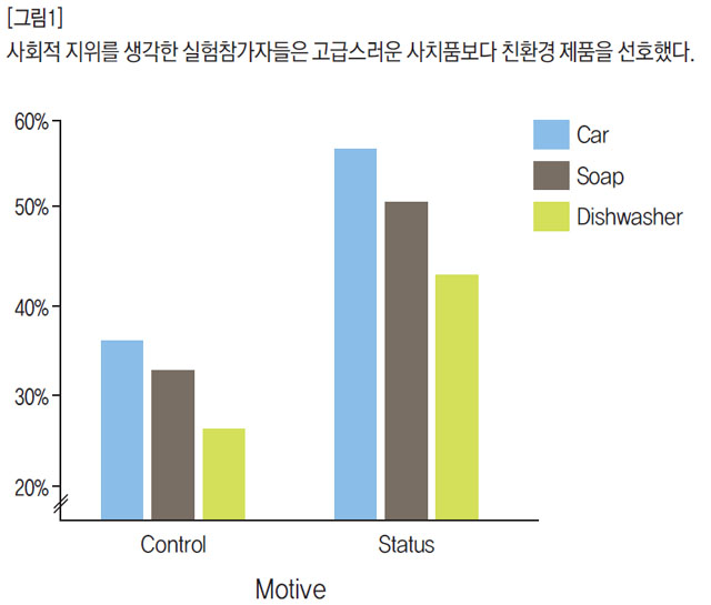 사회적 지위를 생각한 실험참가자들은 고급스러운 사치품보다 친환경 제품을 선호했다.