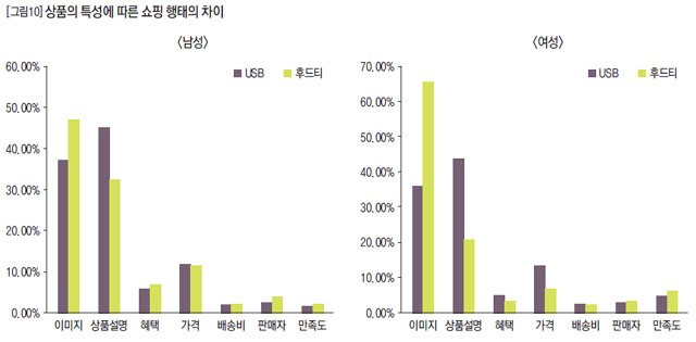 상품의 특성에 따른 쇼핑 행태의 차이