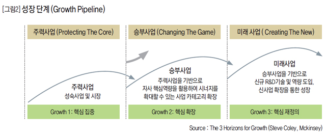 [그림2] 성장 단계 (Growth Pipeline)